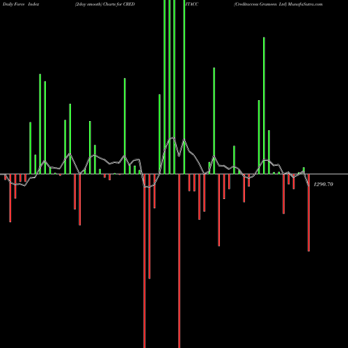 Force Index chart Creditaccess Grameen Ltd CREDITACC share NSE Stock Exchange 