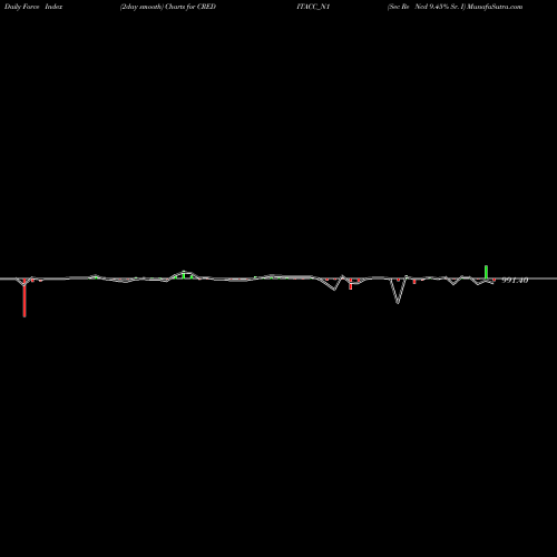Force Index chart Sec Re Ncd 9.45% Sr. I CREDITACC_N1 share NSE Stock Exchange 