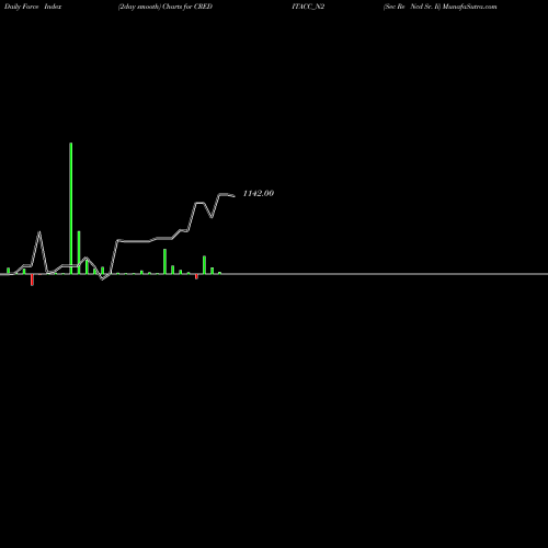 Force Index chart Sec Re Ncd Sr. Ii CREDITACC_N2 share NSE Stock Exchange 