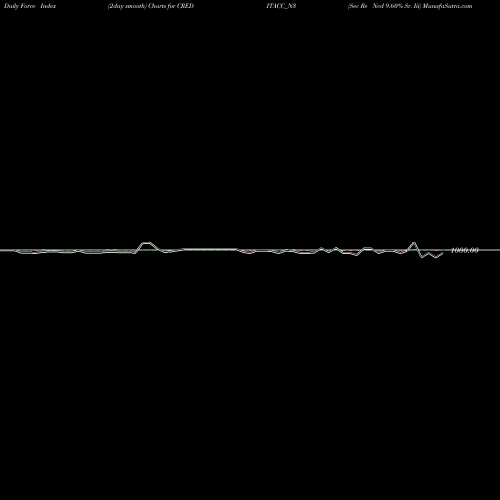 Force Index chart Sec Re Ncd 9.60% Sr. Iii CREDITACC_N3 share NSE Stock Exchange 