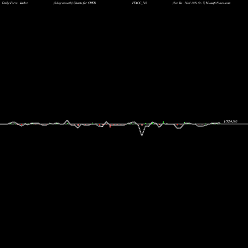 Force Index chart Sec Re Ncd 10% Sr. V CREDITACC_N5 share NSE Stock Exchange 