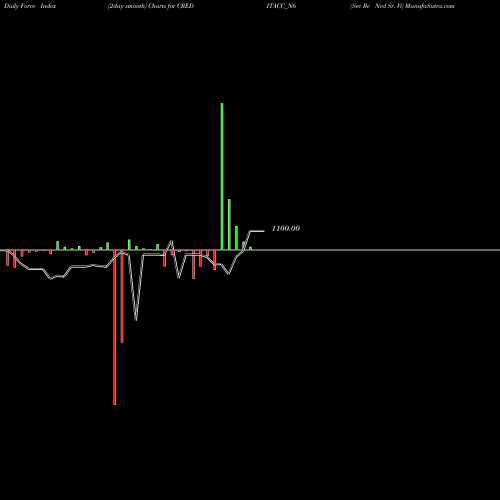 Force Index chart Sec Re Ncd Sr. Vi CREDITACC_N6 share NSE Stock Exchange 