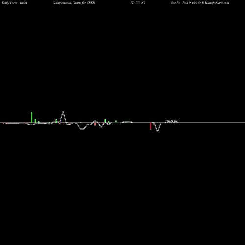 Force Index chart Sec Re Ncd 9.10% Sr I CREDITACC_N7 share NSE Stock Exchange 