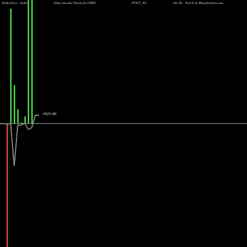 Force Index chart Sec Re Ncd Sr Ii CREDITACC_N8 share NSE Stock Exchange 