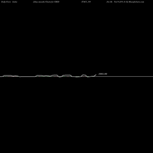 Force Index chart Sec Re Ncd 9.25% Sr Iii CREDITACC_N9 share NSE Stock Exchange 