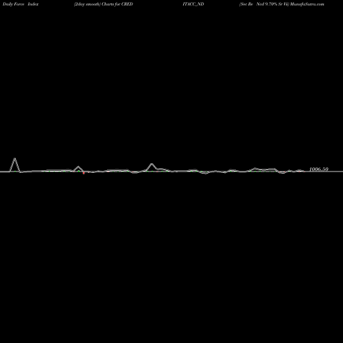 Force Index chart Sec Re Ncd 9.70% Sr Vii CREDITACC_ND share NSE Stock Exchange 