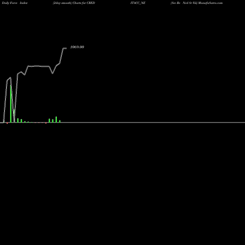 Force Index chart Sec Re Ncd Sr Viii CREDITACC_NE share NSE Stock Exchange 