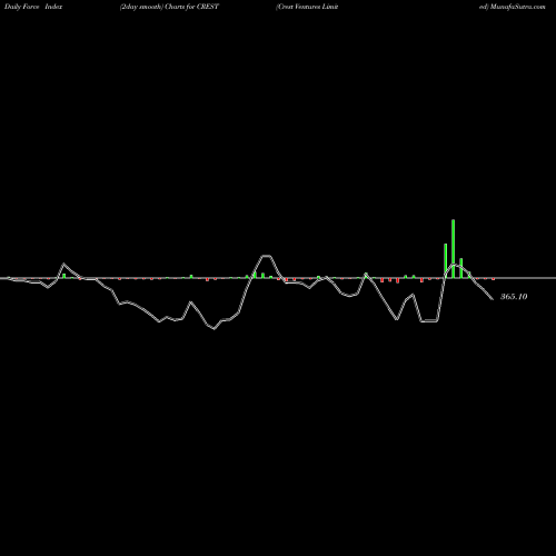 Force Index chart Crest Ventures Limited CREST share NSE Stock Exchange 