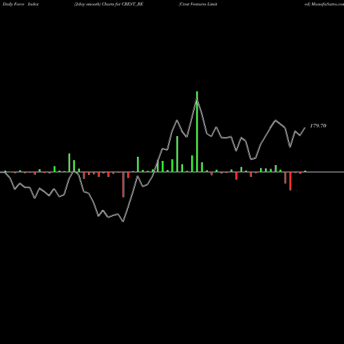 Force Index chart Crest Ventures Limited CREST_BE share NSE Stock Exchange 