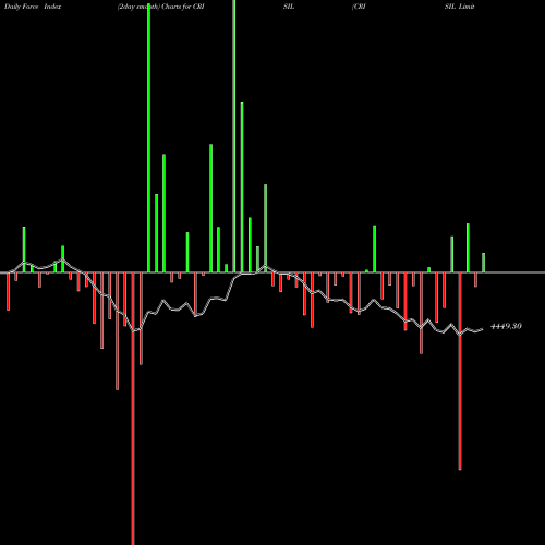 Force Index chart CRISIL Limited CRISIL share NSE Stock Exchange 