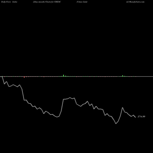 Force Index chart Crizac Limited CRIZAC share NSE Stock Exchange 