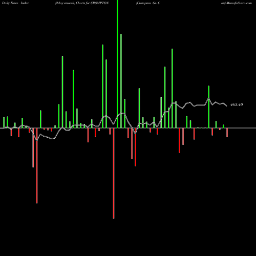 Force Index chart Crompton Gr. Con CROMPTON share NSE Stock Exchange 