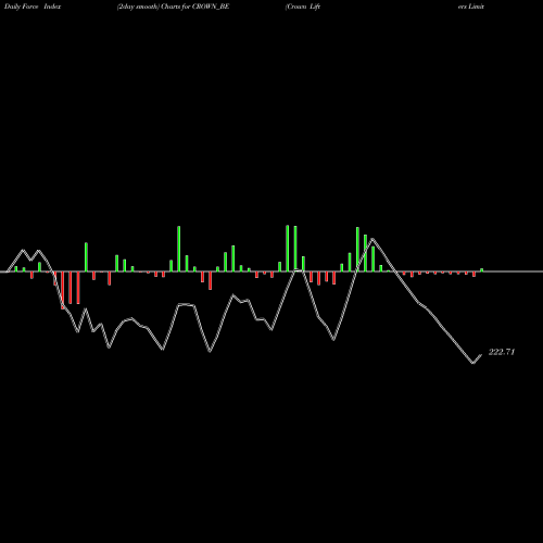 Force Index chart Crown Lifters Limited CROWN_BE share NSE Stock Exchange 