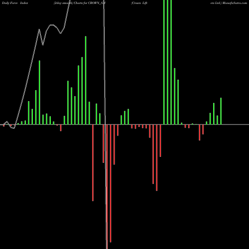Force Index chart Crown Lifters Ltd. CROWN_SM share NSE Stock Exchange 