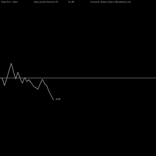 Force Index chart Cressanda Railway Solut L CRSL_BE share NSE Stock Exchange 