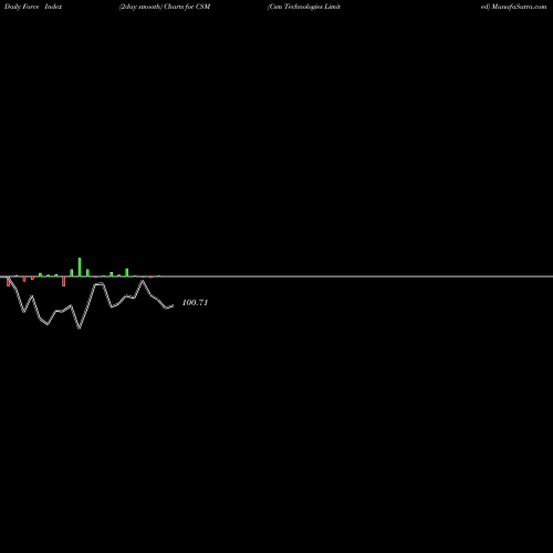 Force Index chart Csm Technologies Limited CSM share NSE Stock Exchange 