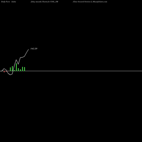 Force Index chart Clear Secured Services L CSSL_SM share NSE Stock Exchange 