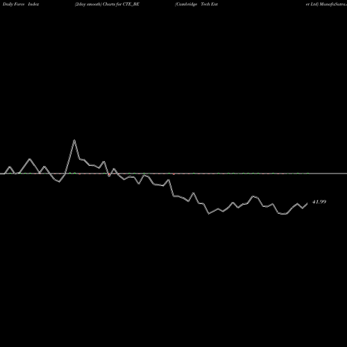 Force Index chart Cambridge Tech Enter Ltd CTE_BE share NSE Stock Exchange 