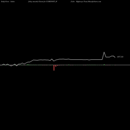 Force Index chart Cube Highways Trust CUBEINVIT_IV share NSE Stock Exchange 
