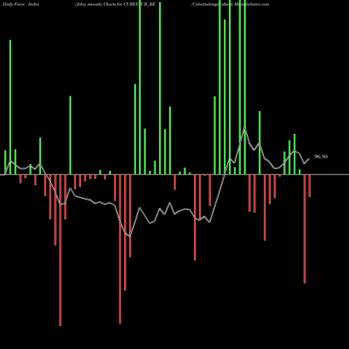 Force Index chart Cubextubings-rollsett CUBEXTUB_BE share NSE Stock Exchange 