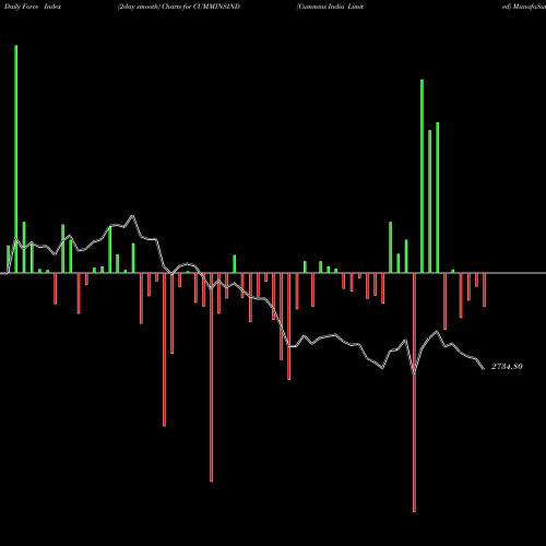 Force Index chart Cummins India Limited CUMMINSIND share NSE Stock Exchange 