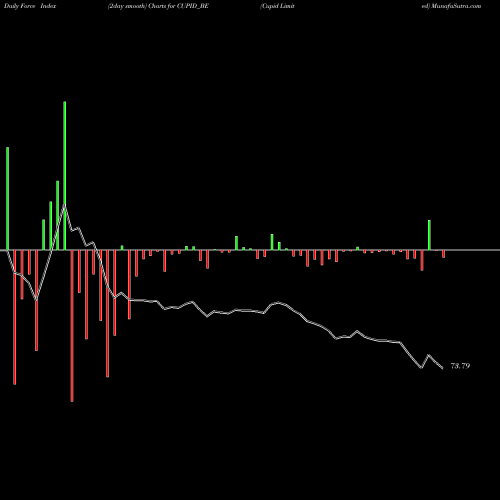 Force Index chart Cupid Limited CUPID_BE share NSE Stock Exchange 
