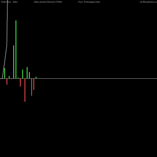 Force Index chart Cura Technologies Limited CURAA share NSE Stock Exchange 