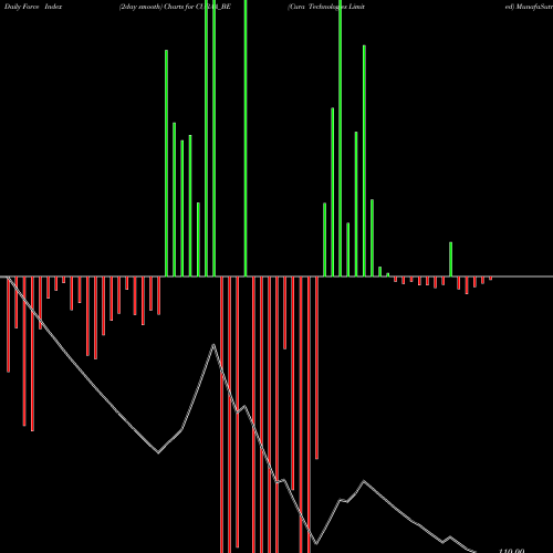 Force Index chart Cura Technologies Limited CURAA_BE share NSE Stock Exchange 