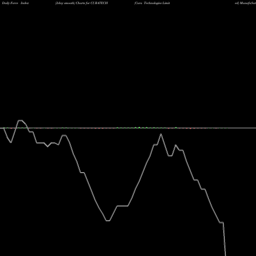 Force Index chart Cura Technologies Limited CURATECH share NSE Stock Exchange 