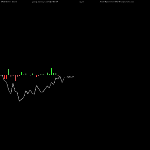 Force Index chart Curis Lifesciences Ltd CURIS_SM share NSE Stock Exchange 