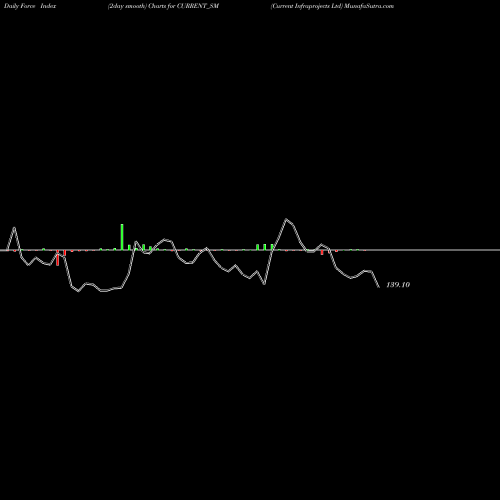 Force Index chart Current Infraprojects Ltd CURRENT_SM share NSE Stock Exchange 