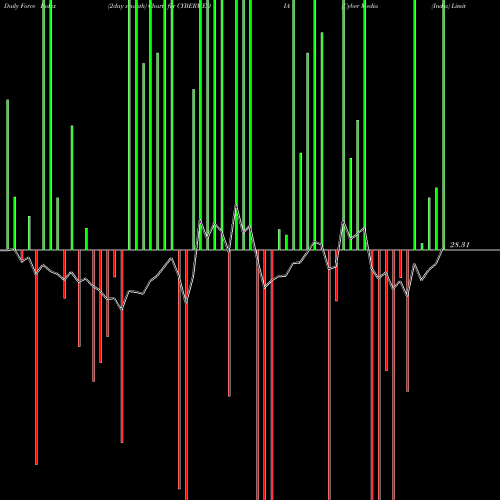 Force Index chart Cyber Media (India) Limited CYBERMEDIA share NSE Stock Exchange 