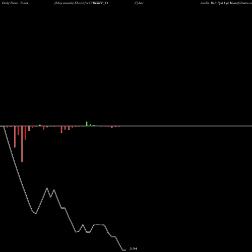 Force Index chart Cybermedia Rs.5 Ppd Up CYBERPP_X1 share NSE Stock Exchange 