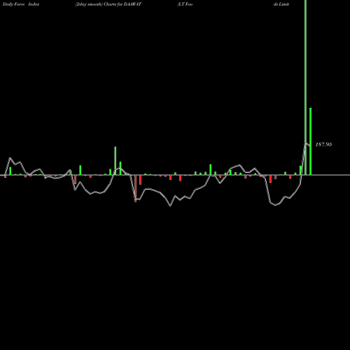 Force Index chart LT Foods Limited DAAWAT share NSE Stock Exchange 