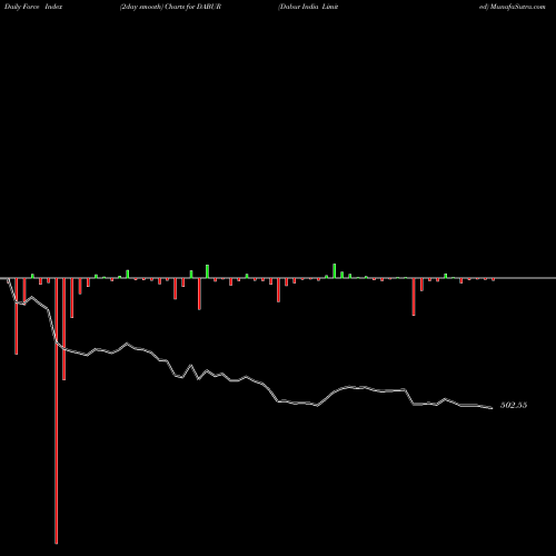 Force Index chart Dabur India Limited DABUR share NSE Stock Exchange 