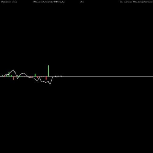 Force Index chart Dai-ichi Karkaria Ltd. DAICHI_BE share NSE Stock Exchange 