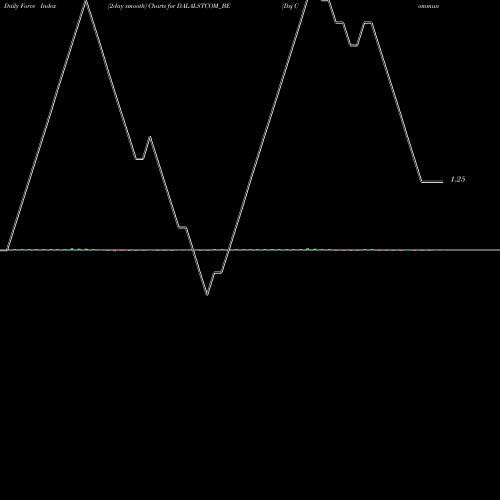 Force Index chart Dsj Communications Ltd. DALALSTCOM_BE share NSE Stock Exchange 
