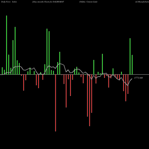 Force Index chart Odisha Cement Limited DALBHARAT share NSE Stock Exchange 