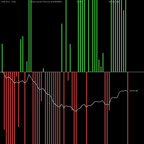 Force Index chart Dalmia Bharat Limited DALMIABHA share NSE Stock Exchange 