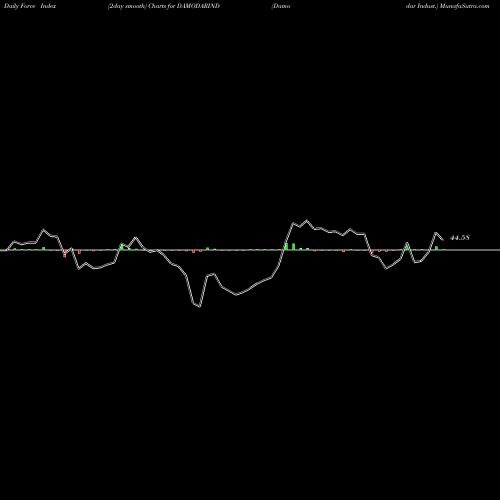 Force Index chart Damodar Indust. DAMODARIND share NSE Stock Exchange 