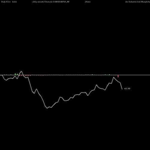 Force Index chart Damodar Industries Ltd DAMODARIND_BE share NSE Stock Exchange 