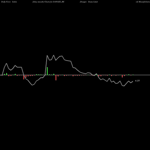 Force Index chart Dangee Dums Limited DANGEE_BE share NSE Stock Exchange 