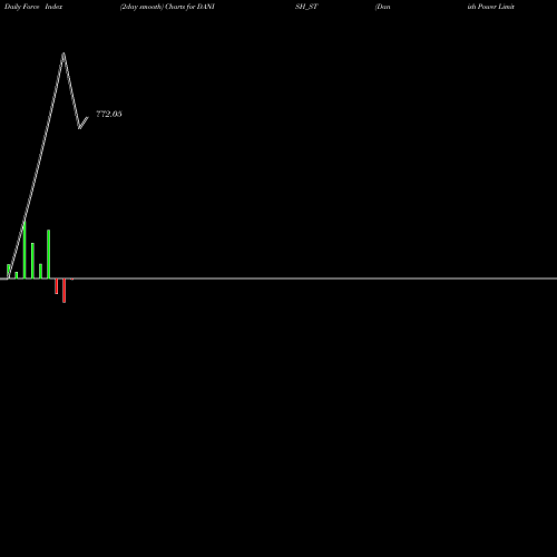 Force Index chart Danish Power Limited DANISH_ST share NSE Stock Exchange 