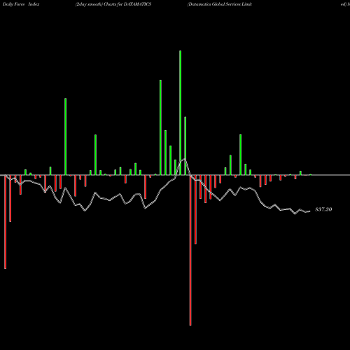 Force Index chart Datamatics Global Services Limited DATAMATICS share NSE Stock Exchange 