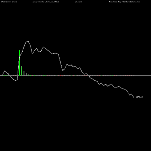 Force Index chart Deepak Builders & Eng I L DBEIL share NSE Stock Exchange 