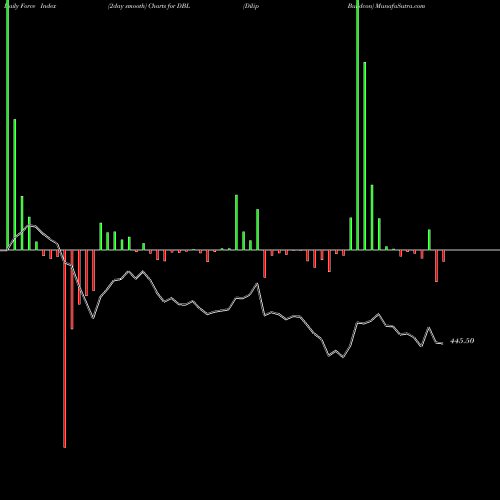 Force Index chart Dilip Buildcon DBL share NSE Stock Exchange 