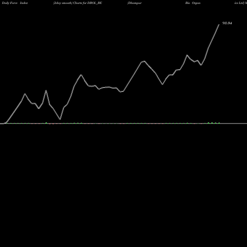 Force Index chart Dhampur Bio Organics Ltd DBOL_BE share NSE Stock Exchange 
