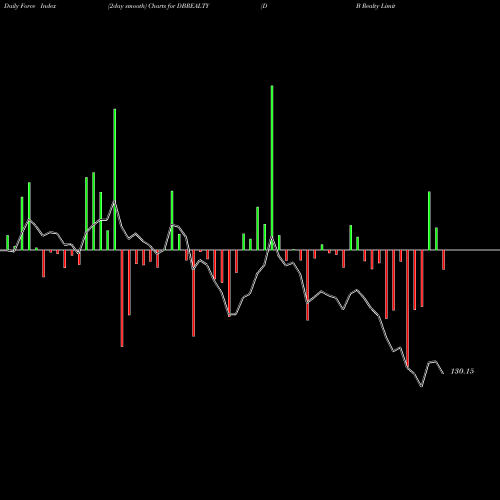 Force Index chart D B Realty Limited DBREALTY share NSE Stock Exchange 