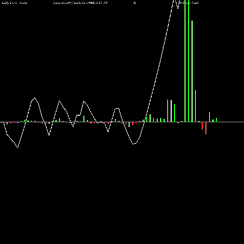 Force Index chart D B Realty Limited DBREALTY_BE share NSE Stock Exchange 