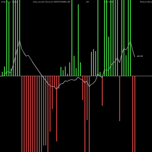 Force Index chart Db (int) Stock Brokers DBSTOCKBRO_BE share NSE Stock Exchange 